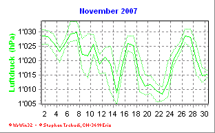 Luftdruck November 2007