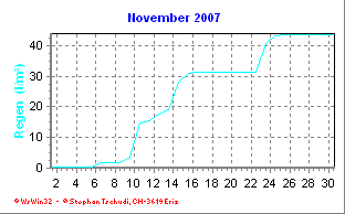Regen November 2007