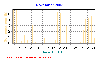 Sonnenstunden November 2007
