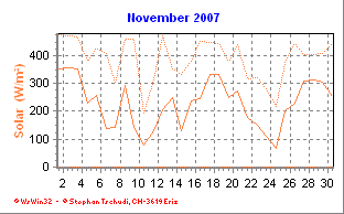 Solar November 2007