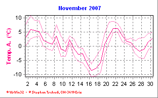 Temperatur November 2007