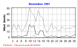 Wind November 2007