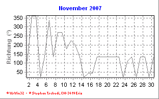 Windrichtung November 2007