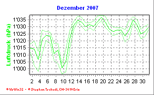 Luftdruck Dezember 2007