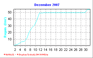 Regen Dezember 2007