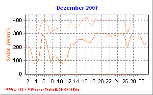 Solar Dezember 2007