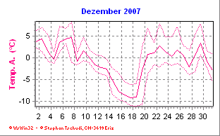 Temperatur Dezember 2007