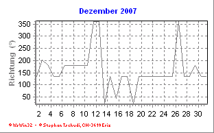 Windrichtung Dezember 2007