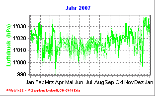 Luftdruck Jahr 2007