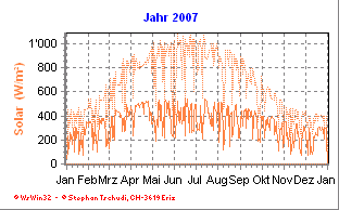 Solar Jahr 2007