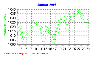 Luftdruck Januar 2008