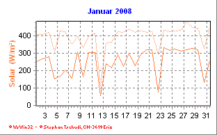 Solar Januar 2008
