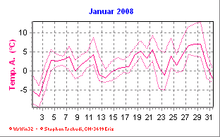 Temperatur Januar 2008