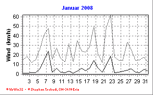 Wind Januar 2008