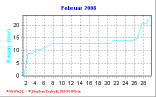 Regen Februar 2008