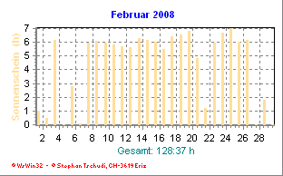 Sonnenstunden Februar 2008