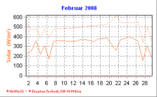 Solar Februar 2008