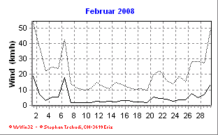 Wind Februar 2008