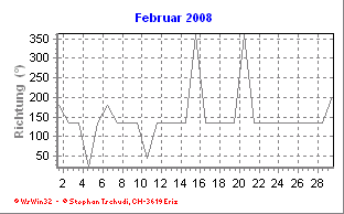Windrichtung Februar 2008