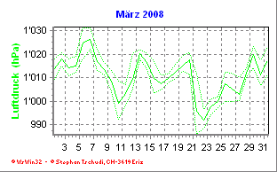 Luftdruck März 2008