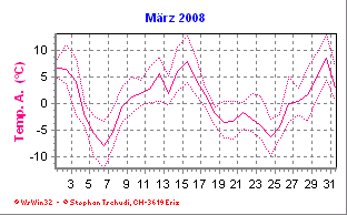 Temperatur März 2008