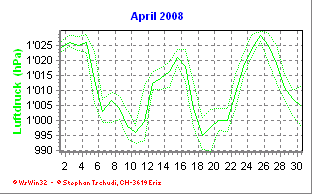 Luftdruck April 2008