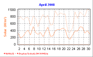 Solar April 2008