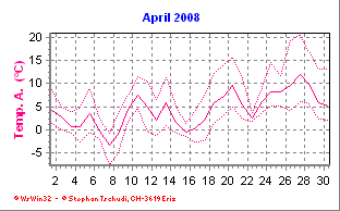 Temperatur April 2008