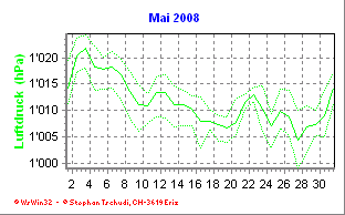 Luftdruck Mai 2008