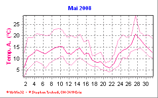 Temperatur Mai 2008