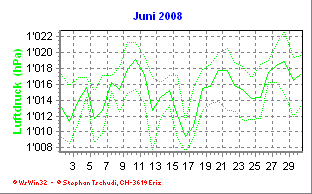 Luftdruck Juni 2008