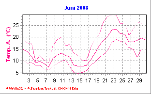 Temperatur Juni 2008