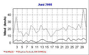 Wind Juni 2008