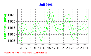 Luftdruck Juli 2008