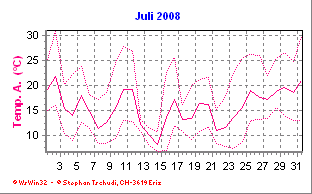 Temperatur Juli 2008