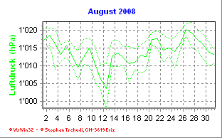 Luftdruck August 2008