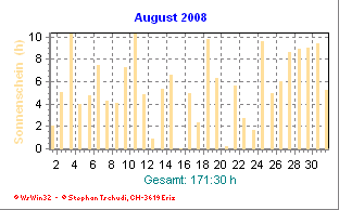 Sonnenstunden August 2008