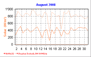 Solar August 2008
