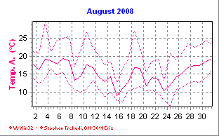 Temperatur August 2008