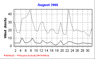 Wind August 2008