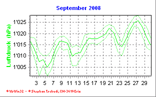 Luftdruck September 2008