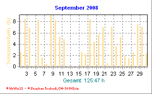 Sonnenstunden September 2008