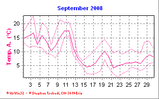 Temperatur September 2008