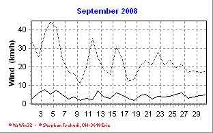 Wind September 2008