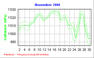 Luftdruck November 2008