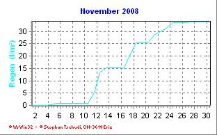 Regen November 2008