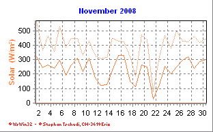 Solar November 2008
