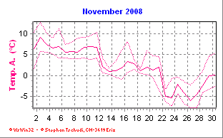 Temperatur November 2008