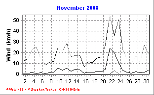 Wind November 2008