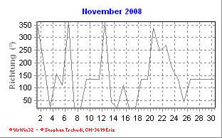 Windrichtung November 2008
